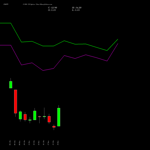 Live FORTIS 890 CE (CALL) 30 December 2025 options price chart analysis Fortis Healthcare Limited 