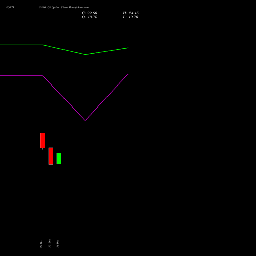 FORTIS 890 CE (CALL) 27 January 2026 options price chart analysis Fortis Healthcare Limited 