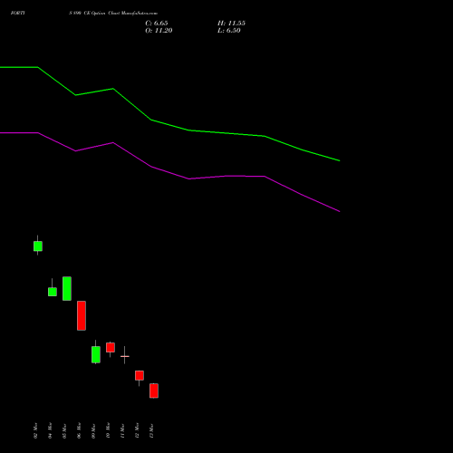 FORTIS 890 CE (CALL) 30 March 2026 options price chart analysis Fortis Healthcare Limited 