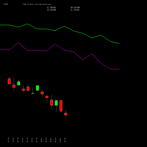 Live FORTIS 900 CE (CALL) 30 December 2025 options price chart analysis Fortis Healthcare Limited 