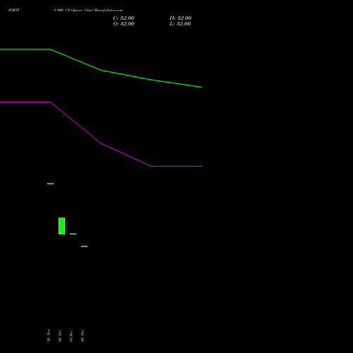 Live FORTIS 900 CE (CALL) 27 January 2026 options price chart analysis Fortis Healthcare Limited 