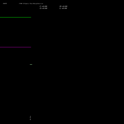 Live FORTIS 900 CE (CALL) 24 February 2026 options price chart analysis Fortis Healthcare Limited 