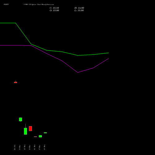 FORTIS 900 CE (CALL) 28 April 2026 options price chart analysis Fortis Healthcare Limited 
