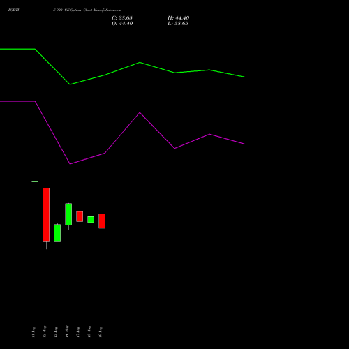 FORTIS 900 CE (CALL) 29 September 2026 options price chart analysis Fortis Healthcare Limited 