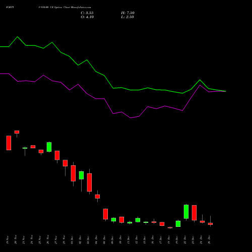 FORTIS 910.00 CE (CALL) 30 December 2025 options price chart analysis Fortis Healthcare Limited 