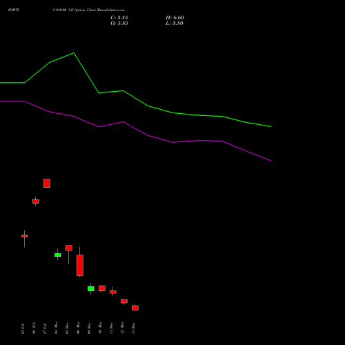 FORTIS 910.00 CE (CALL) 30 March 2026 options price chart analysis Fortis Healthcare Limited 