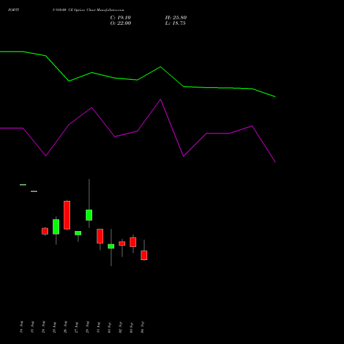 FORTIS 910.00 CE (CALL) 29 September 2026 options price chart analysis Fortis Healthcare Limited 