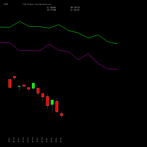 Live FORTIS 910 CE (CALL) 30 December 2025 options price chart analysis Fortis Healthcare Limited 