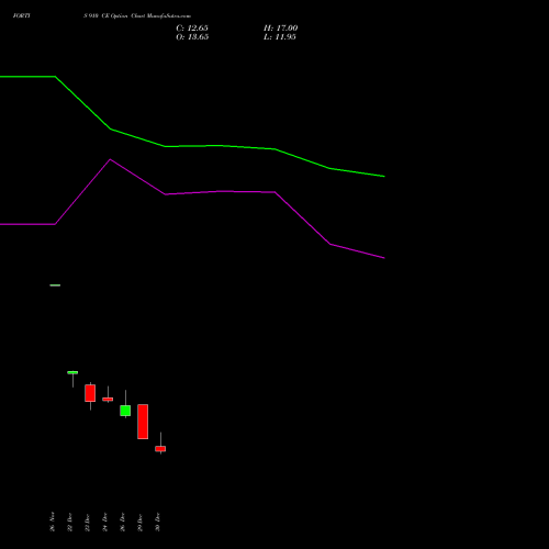 FORTIS 910 CE (CALL) 27 January 2026 options price chart analysis Fortis Healthcare Limited 
