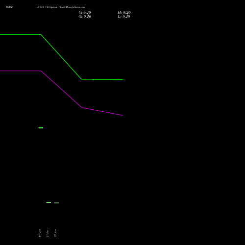 FORTIS 910 CE (CALL) 24 February 2026 options price chart analysis Fortis Healthcare Limited 