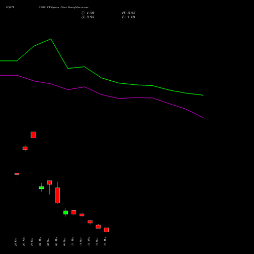 FORTIS 910 CE (CALL) 30 March 2026 options price chart analysis Fortis Healthcare Limited 