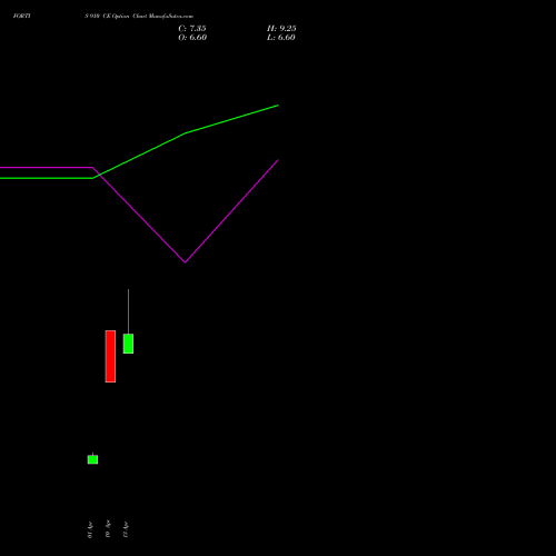 FORTIS 910 CE (CALL) 28 April 2026 options price chart analysis Fortis Healthcare Limited 
