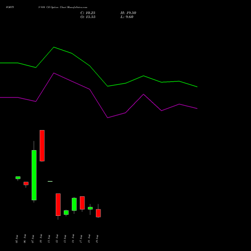 FORTIS 910 CE (CALL) 25 August 2026 options price chart analysis Fortis Healthcare Limited 