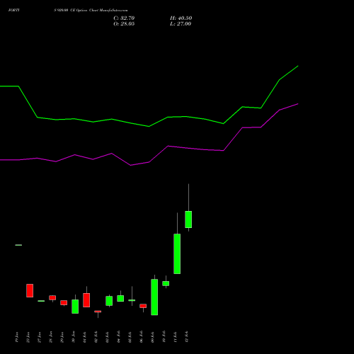 FORTIS 920.00 CE (CALL) 24 February 2026 options price chart analysis Fortis Healthcare Limited 