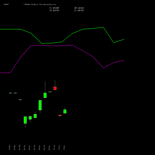FORTIS 920.00 CE (CALL) 30 June 2026 options price chart analysis Fortis Healthcare Limited 