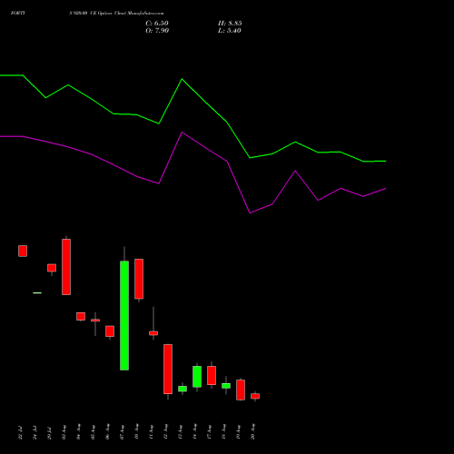 FORTIS 920.00 CE (CALL) 25 August 2026 options price chart analysis Fortis Healthcare Limited 