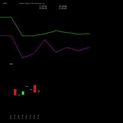FORTIS 920.00 CE (CALL) 29 September 2026 options price chart analysis Fortis Healthcare Limited 