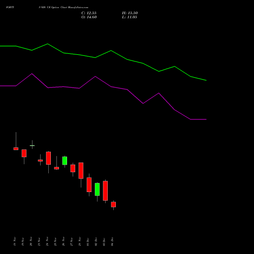 Live FORTIS 920 CE (CALL) 30 December 2025 options price chart analysis Fortis Healthcare Limited 