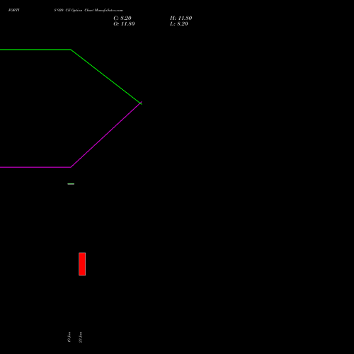 FORTIS 920 CE (CALL) 24 February 2026 options price chart analysis Fortis Healthcare Limited 