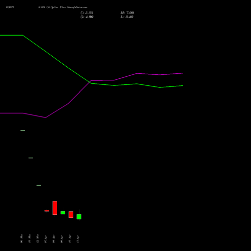 FORTIS 920 CE (CALL) 28 April 2026 options price chart analysis Fortis Healthcare Limited 