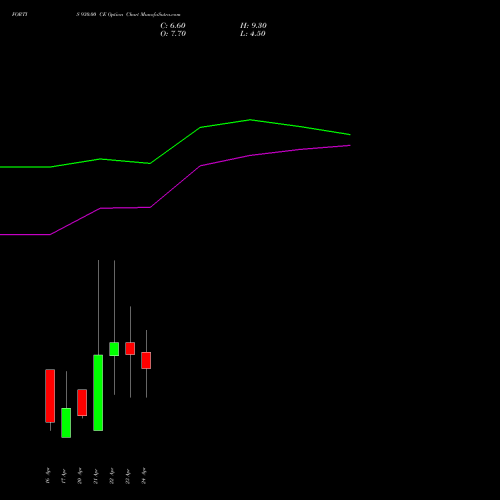 FORTIS 930.00 CE (CALL) 28 April 2026 options price chart analysis Fortis Healthcare Limited 