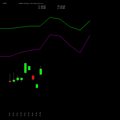 FORTIS 930.00 CE (CALL) 26 May 2026 options price chart analysis Fortis Healthcare Limited 
