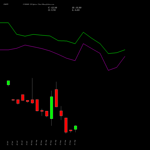 FORTIS 930.00 CE (CALL) 25 August 2026 options price chart analysis Fortis Healthcare Limited 