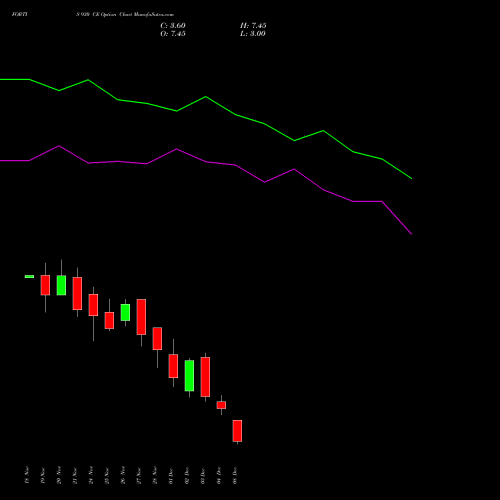 Live FORTIS 930 CE (CALL) 30 December 2025 options price chart analysis Fortis Healthcare Limited 