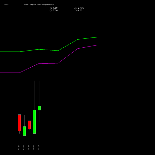 FORTIS 930 CE (CALL) 28 April 2026 options price chart analysis Fortis Healthcare Limited 