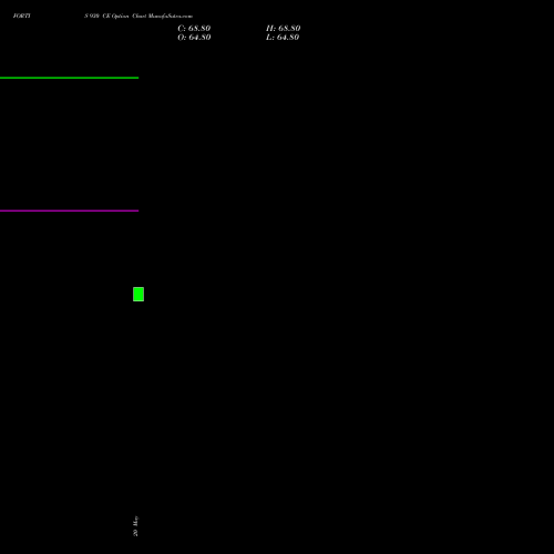 FORTIS 930 CE (CALL) 30 June 2026 options price chart analysis Fortis Healthcare Limited 