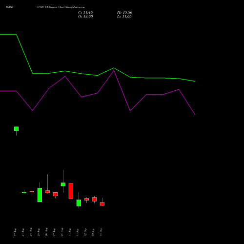 FORTIS 930 CE (CALL) 29 September 2026 options price chart analysis Fortis Healthcare Limited 