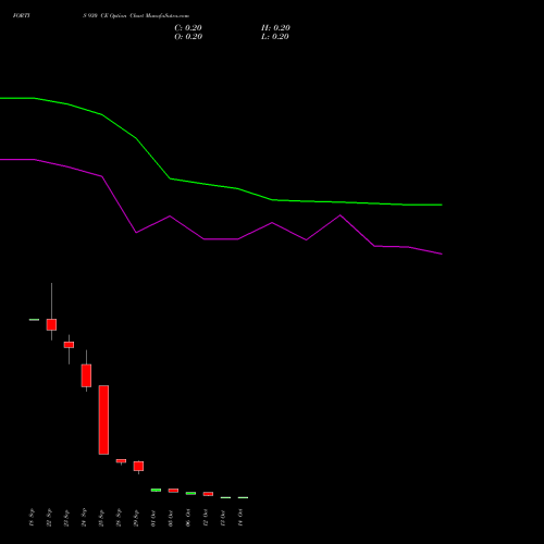 FORTIS 930 CE (CALL) 27 October 2026 options price chart analysis Fortis Healthcare Limited 
