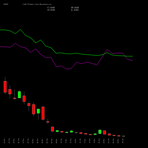 FORTIS 940 CE (CALL) 30 December 2025 options price chart analysis Fortis Healthcare Limited 