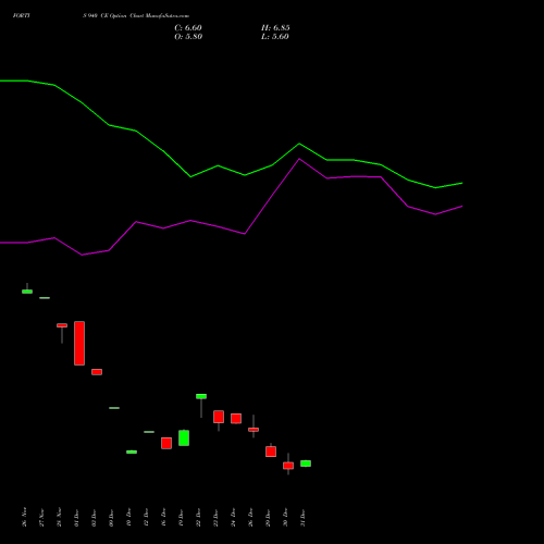 FORTIS 940 CE (CALL) 27 January 2026 options price chart analysis Fortis Healthcare Limited 