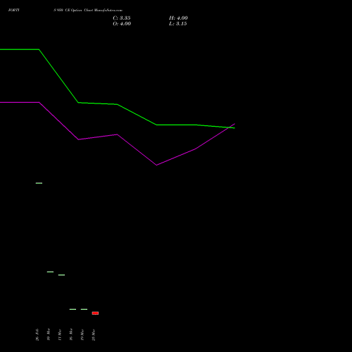 FORTIS 950 CE (CALL) 28 April 2026 options price chart analysis Fortis Healthcare Limited 