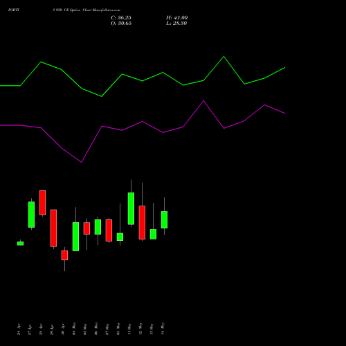 FORTIS 950 CE (CALL) 26 May 2026 options price chart analysis Fortis Healthcare Limited 