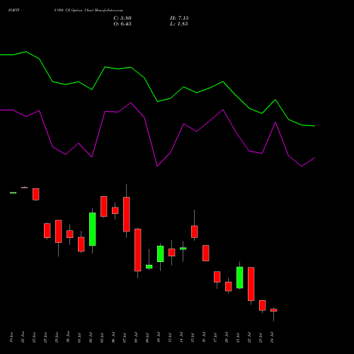 FORTIS 950 CE (CALL) 28 July 2026 options price chart analysis Fortis Healthcare Limited 