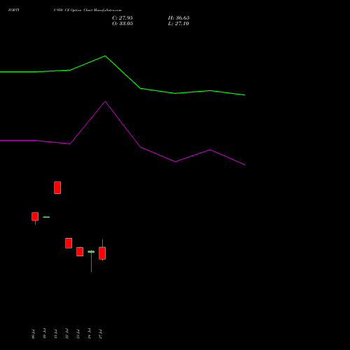 FORTIS 950 CE (CALL) 25 August 2026 options price chart analysis Fortis Healthcare Limited 