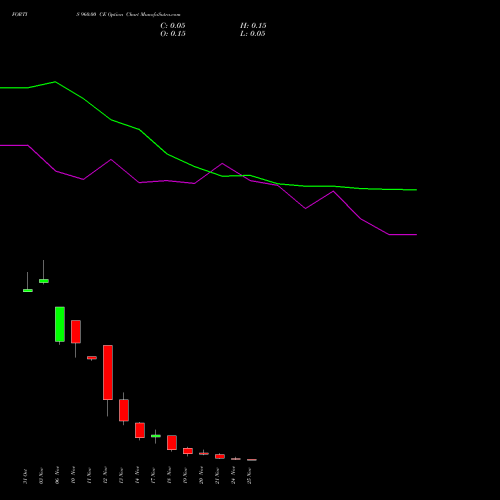 Live FORTIS 960.00 CE (CALL) 25 November 2025 options price chart analysis Fortis Healthcare Limited 