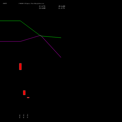 Live FORTIS 960.00 CE (CALL) 27 January 2026 options price chart analysis Fortis Healthcare Limited 