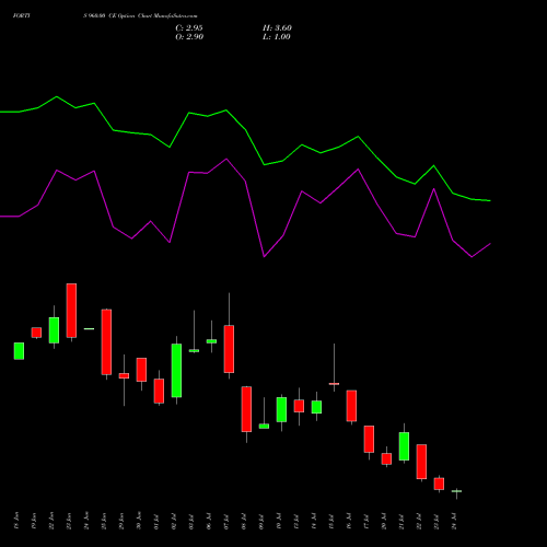 FORTIS 960.00 CE (CALL) 28 July 2026 options price chart analysis Fortis Healthcare Limited 
