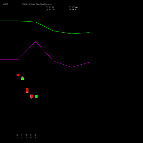 FORTIS 960.00 CE (CALL) 25 August 2026 options price chart analysis Fortis Healthcare Limited 