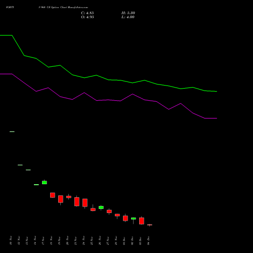 Live FORTIS 960 CE (CALL) 30 December 2025 options price chart analysis Fortis Healthcare Limited 
