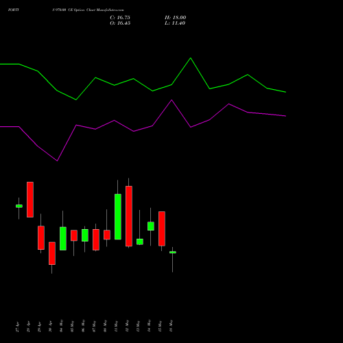 FORTIS 970.00 CE (CALL) 26 May 2026 options price chart analysis Fortis Healthcare Limited 