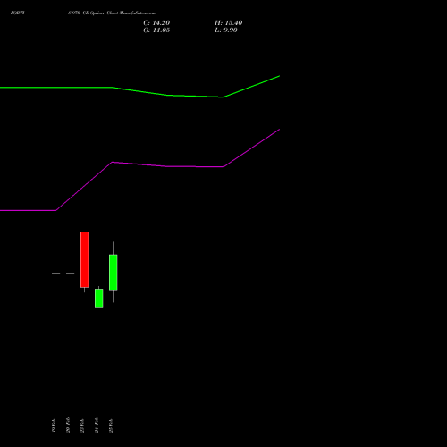 FORTIS 970 CE (CALL) 30 March 2026 options price chart analysis Fortis Healthcare Limited 