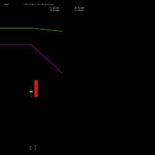 FORTIS 970 CE (CALL) 26 May 2026 options price chart analysis Fortis Healthcare Limited 
