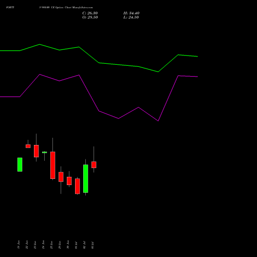 FORTIS 980.00 CE (CALL) 28 July 2026 options price chart analysis Fortis Healthcare Limited 
