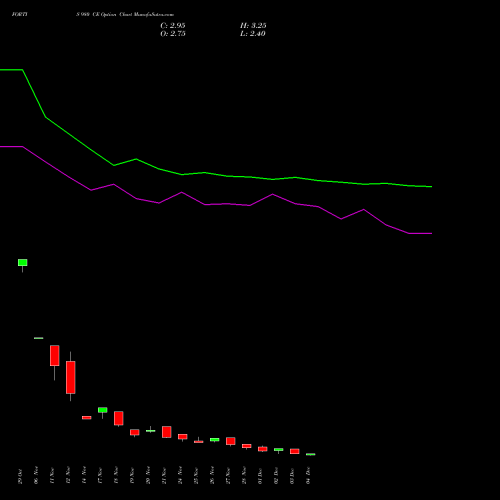 Live FORTIS 980 CE (CALL) 30 December 2025 options price chart analysis Fortis Healthcare Limited 