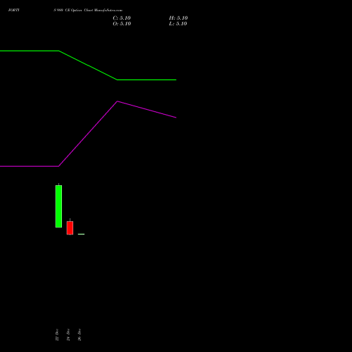 FORTIS 980 CE (CALL) 27 January 2026 options price chart analysis Fortis Healthcare Limited 