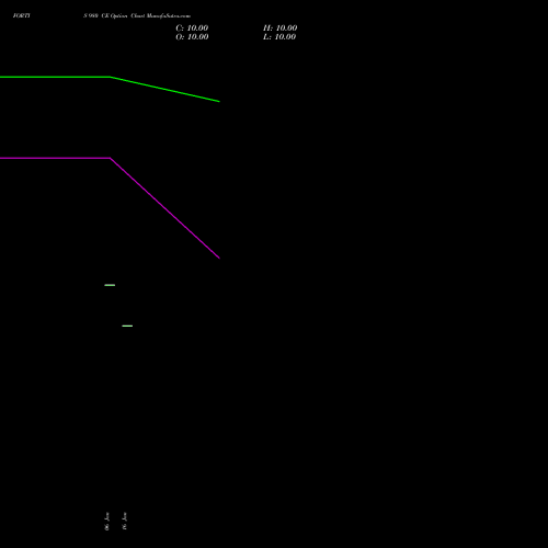 FORTIS 980 CE (CALL) 24 February 2026 options price chart analysis Fortis Healthcare Limited 
